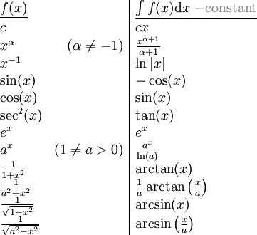 \begin{array}{l r|l}

\underline{f(x)} && \underline{\int f(x)\mathrm dx\ {\color{Gray}-\text{constant}}}\\

c && cx\\
x^\alpha & (\alpha\ne-1) & \frac{x^{\alpha+1}}{\alpha+1}\\
x^{-1} && \ln|x|\\
\sin(x) && -\cos(x)\\
\cos(x) && \sin(x)\\
\sec^2(x) && \tan(x)\\
e^x && e^x\\
a^x & (1\ne a>0) & \frac{a^x}{\ln(a)}\\
\frac1{1+x^2} && \arctan(x)\\
\frac1{a^2+x^2} && \frac1a\arctan\left(\frac xa\right)\\
\frac1\sqrt{1-x^2} && \arcsin(x)\\
\frac1\sqrt{a^2-x^2} && \arcsin\left(\frac xa\right)\\

\end{array}