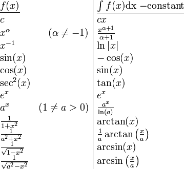 \begin{array}{l r|l}

\underline{f(x)} && \underline{\int f(x)\mathrm {dx}\ {\color{Gray}-\text{constant}}}\\

c && cx\\
x^\alpha & (\alpha\ne-1) & \frac{x^{\alpha+1}}{\alpha+1}\\
x^{-1} && \ln|x|\\
\sin(x) && -\cos(x)\\
\cos(x) && \sin(x)\\
\sec^2(x) && \tan(x)\\
e^x && e^x\\
a^x & (1\ne a>0) & \frac{a^x}{\ln(a)}\\
\frac1{1+x^2} && \arctan(x)\\
\frac1{a^2+x^2} && \frac1a\arctan\left(\frac {x}{a}\right)\\
\frac{1}{\sqrt{1-x^2}} && \arcsin(x)\\
\frac{1}{\sqrt{a^2-x^2}} && \arcsin\left(\frac xa\right)\\

\end{array}