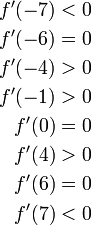 \begin{align}f'(-7)<0\\f'(-6)=0\\f'(-4)>0\\f'(-1)>0\\f'(0)=0\\f'(4)>0\\f'(6)=0\\f'(7)<0\end{align}