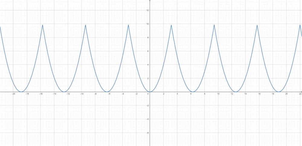 X^2 fourier.png